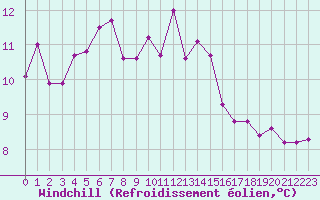 Courbe du refroidissement olien pour Villefontaine (38)