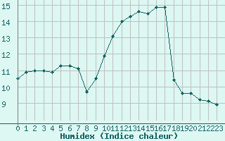 Courbe de l'humidex pour Prigueux (24)