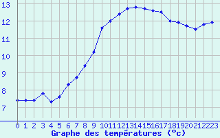 Courbe de tempratures pour Montroy (17)