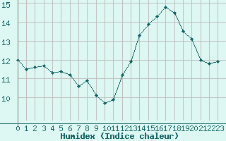 Courbe de l'humidex pour Charleville-Mzires / Mohon (08)