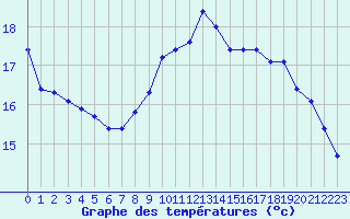 Courbe de tempratures pour Sgur-le-Chteau (19)