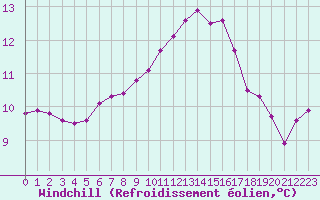 Courbe du refroidissement olien pour Ploudalmezeau (29)