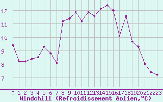 Courbe du refroidissement olien pour Port d