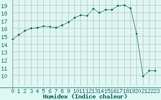 Courbe de l'humidex pour Gignac (34)
