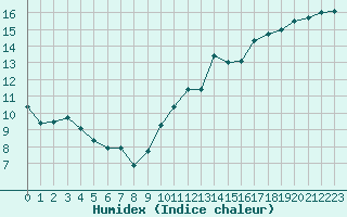 Courbe de l'humidex pour Pomrols (34)