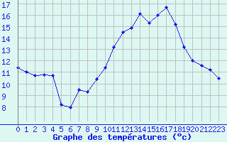 Courbe de tempratures pour Marignane (13)