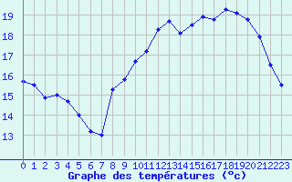 Courbe de tempratures pour Cap de la Hague (50)