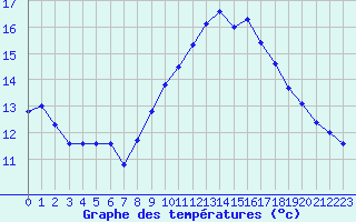 Courbe de tempratures pour Ste (34)