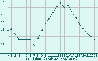 Courbe de l'humidex pour Ste (34)