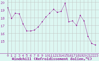Courbe du refroidissement olien pour Tarbes (65)