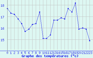 Courbe de tempratures pour Montret (71)