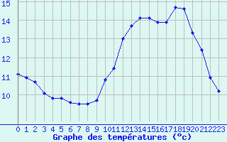 Courbe de tempratures pour Croisette (62)