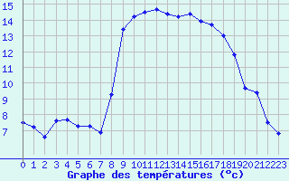 Courbe de tempratures pour Calvi (2B)