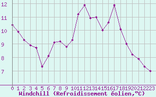 Courbe du refroidissement olien pour Bonnecombe - Les Salces (48)