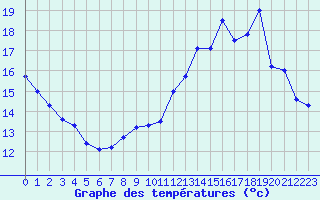 Courbe de tempratures pour Mont-Saint-Vincent (71)