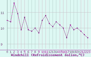 Courbe du refroidissement olien pour Agde (34)