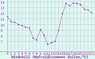 Courbe du refroidissement olien pour Turretot (76)