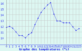 Courbe de tempratures pour Rochefort Saint-Agnant (17)