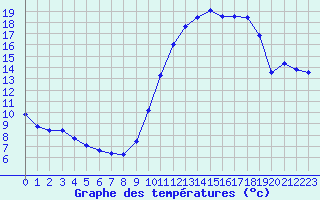 Courbe de tempratures pour Blois (41)
