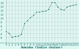 Courbe de l'humidex pour Corsept (44)