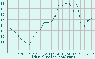 Courbe de l'humidex pour Anglars St-Flix(12)