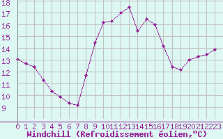 Courbe du refroidissement olien pour Ploeren (56)