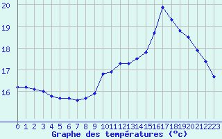 Courbe de tempratures pour Guidel (56)