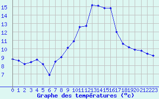 Courbe de tempratures pour Liefrange (Lu)