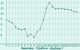 Courbe de l'humidex pour Bourg-Saint-Andol (07)