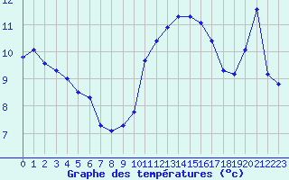 Courbe de tempratures pour Agde (34)