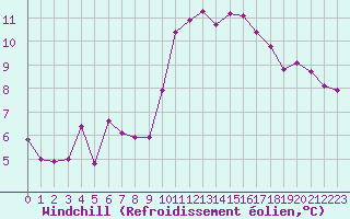 Courbe du refroidissement olien pour Sponde - Nivose (2B)