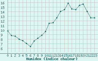 Courbe de l'humidex pour Mont-Saint-Vincent (71)