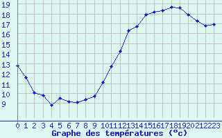 Courbe de tempratures pour Renwez (08)