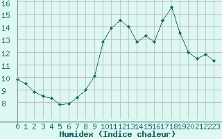 Courbe de l'humidex pour Dieppe (76)