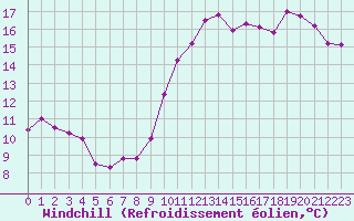 Courbe du refroidissement olien pour Cap Bar (66)
