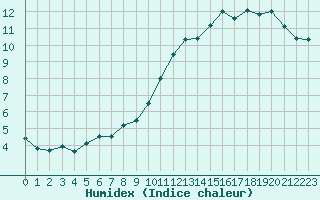 Courbe de l'humidex pour Mcon (71)