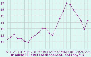 Courbe du refroidissement olien pour Dole-Tavaux (39)