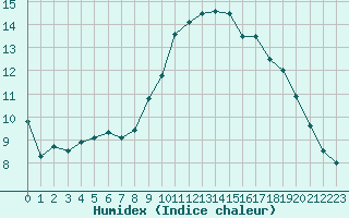 Courbe de l'humidex pour Deauville (14)