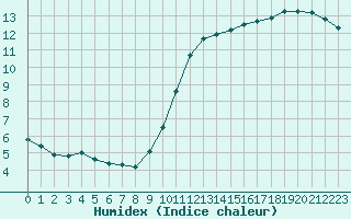 Courbe de l'humidex pour Lagny-sur-Marne (77)