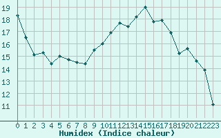 Courbe de l'humidex pour Bastia (2B)