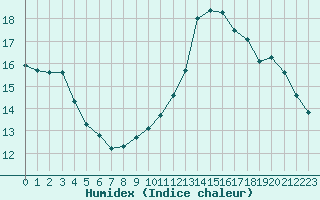 Courbe de l'humidex pour Chamonix-Mont-Blanc (74)