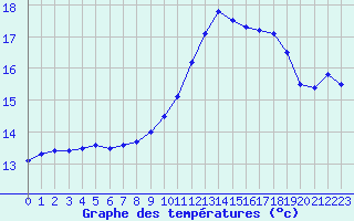 Courbe de tempratures pour Blois (41)