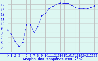 Courbe de tempratures pour Les Pennes-Mirabeau (13)