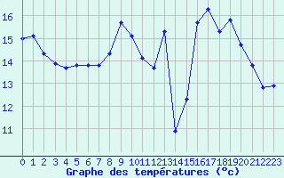 Courbe de tempratures pour Luxeuil (70)