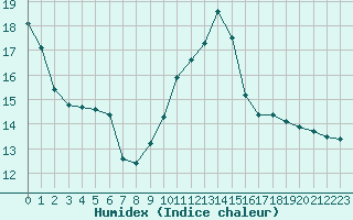 Courbe de l'humidex pour Cognac (16)