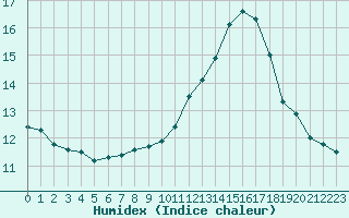 Courbe de l'humidex pour La Poblachuela (Esp)