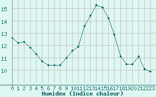 Courbe de l'humidex pour Deauville (14)