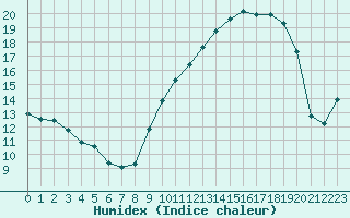 Courbe de l'humidex pour Villefontaine (38)