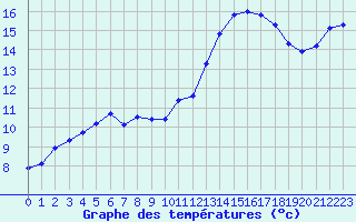 Courbe de tempratures pour Montredon des Corbires (11)