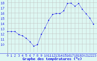 Courbe de tempratures pour Guret (23)